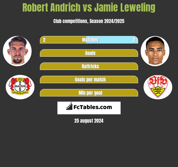 Robert Andrich vs Jamie Leweling h2h player stats