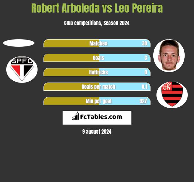 Robert Arboleda vs Leo Pereira h2h player stats