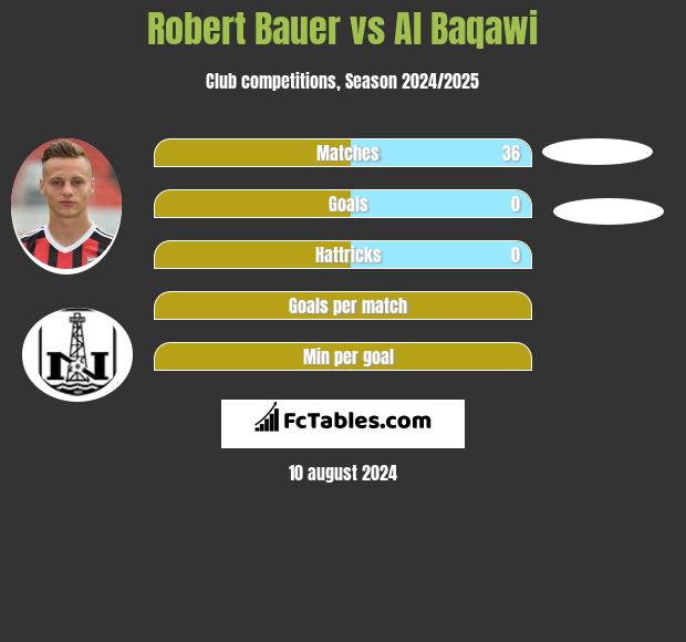 Robert Bauer vs Al Baqawi h2h player stats