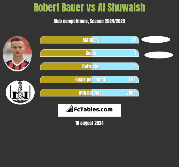 Robert Bauer vs Al Shuwaish h2h player stats