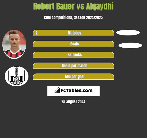 Robert Bauer vs Alqaydhi h2h player stats