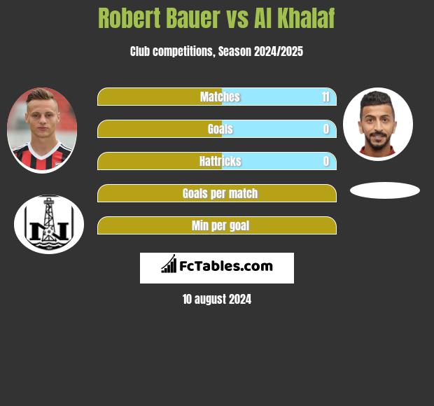 Robert Bauer vs Al Khalaf h2h player stats