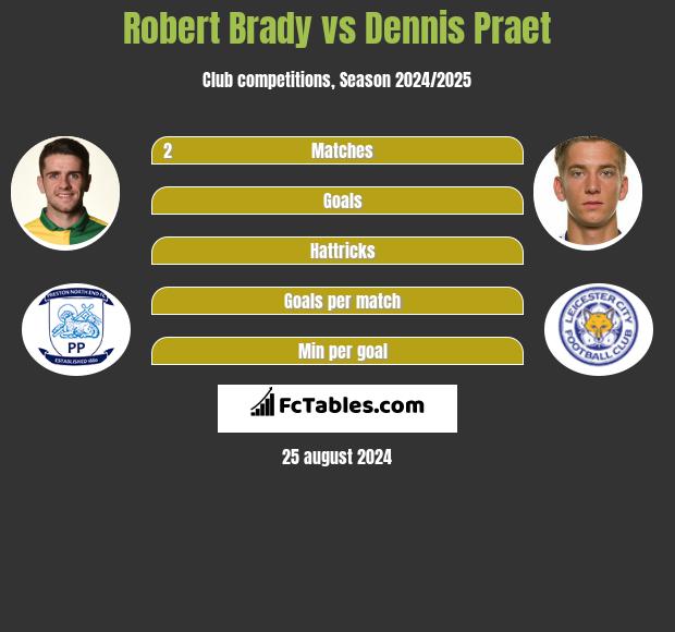 Robert Brady vs Dennis Praet h2h player stats