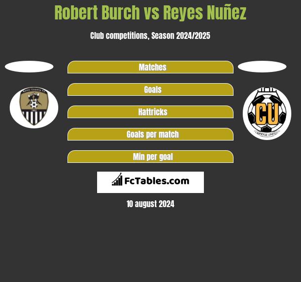 Robert Burch vs Reyes Nuñez h2h player stats