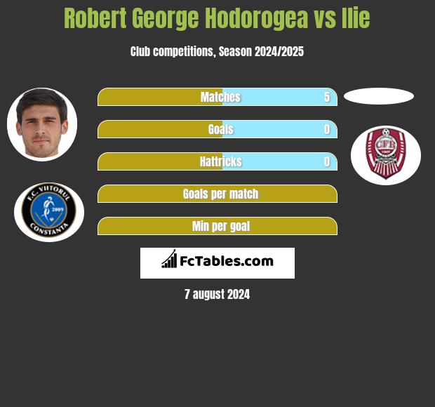 Robert George Hodorogea vs Ilie h2h player stats