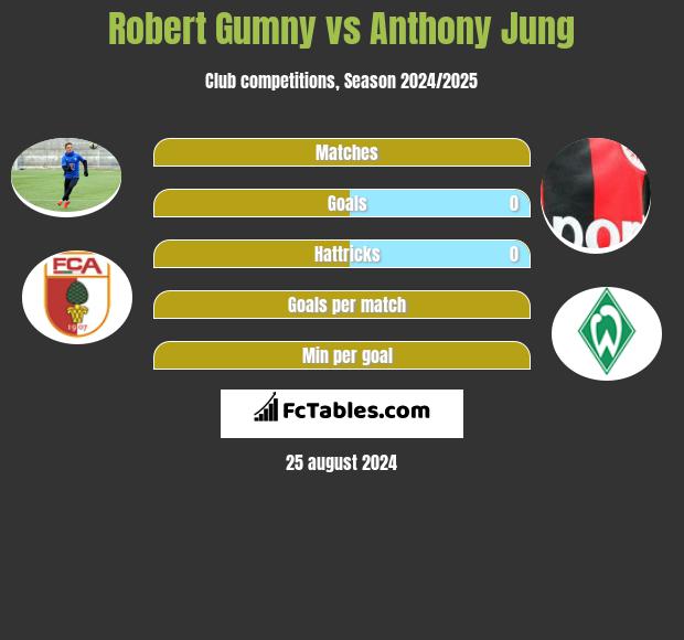 Robert Gumny vs Anthony Jung h2h player stats