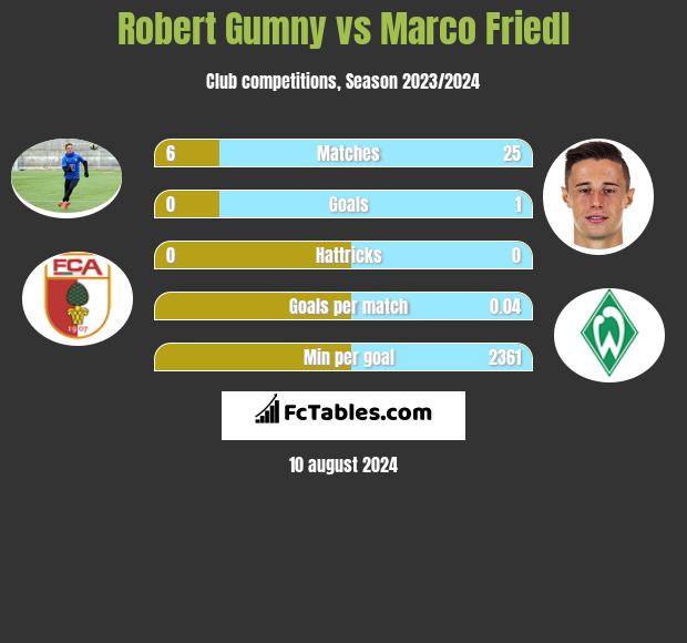 Robert Gumny vs Marco Friedl h2h player stats