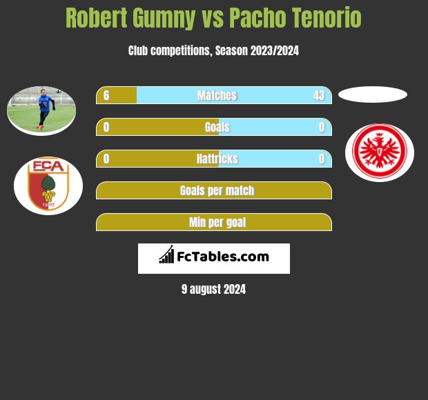 Robert Gumny vs Pacho Tenorio h2h player stats