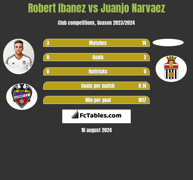 Robert Ibanez vs Juanjo Narvaez h2h player stats