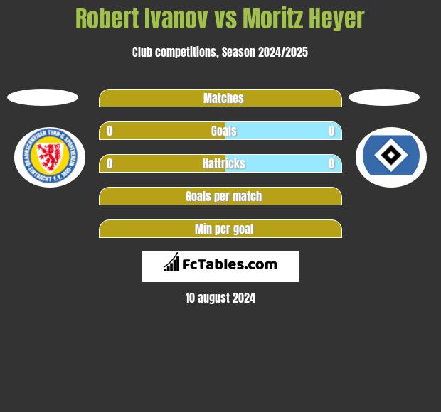 Robert Ivanov vs Moritz Heyer h2h player stats