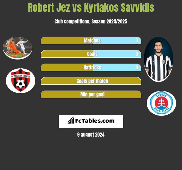 Robert Jeż vs Kyriakos Savvidis h2h player stats