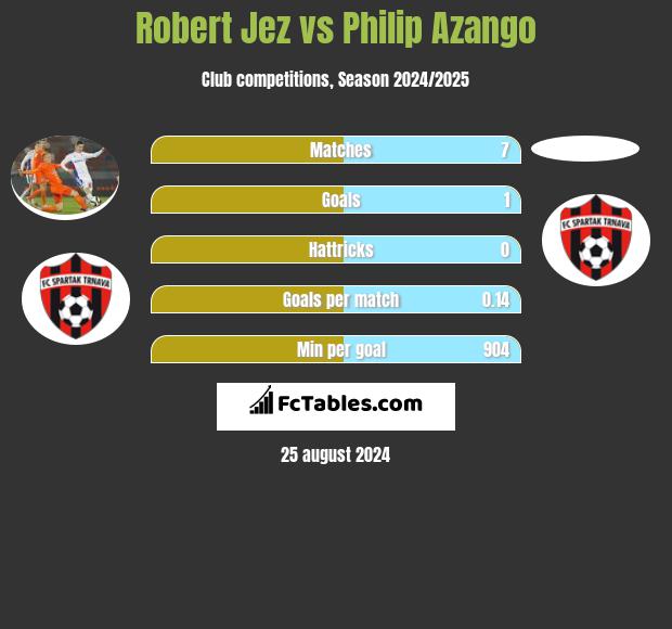 Robert Jez vs Philip Azango h2h player stats