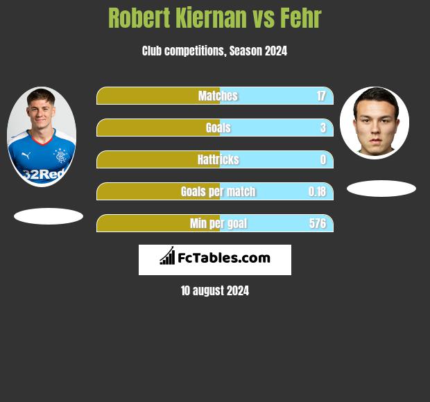 Robert Kiernan vs Fehr h2h player stats