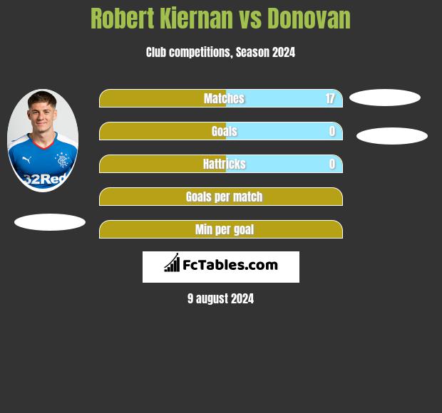 Robert Kiernan vs Donovan h2h player stats