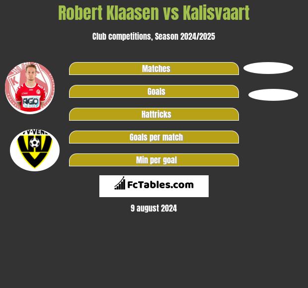 Robert Klaasen vs Kalisvaart h2h player stats