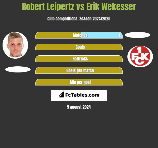 Robert Leipertz vs Erik Wekesser h2h player stats