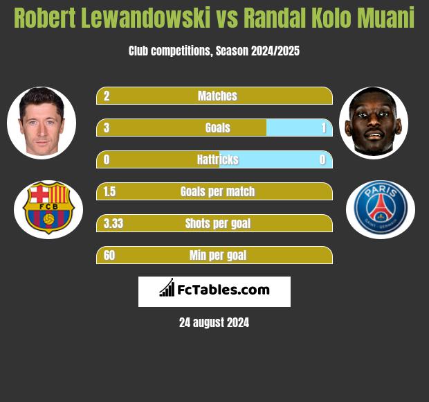 Robert Lewandowski vs Randal Kolo Muani h2h player stats