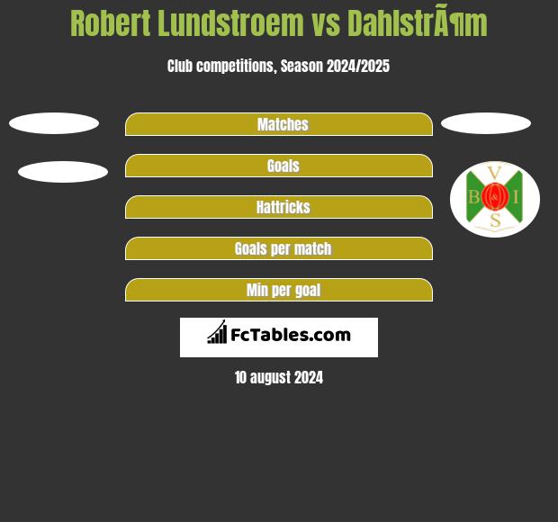 Robert Lundstroem vs DahlstrÃ¶m h2h player stats