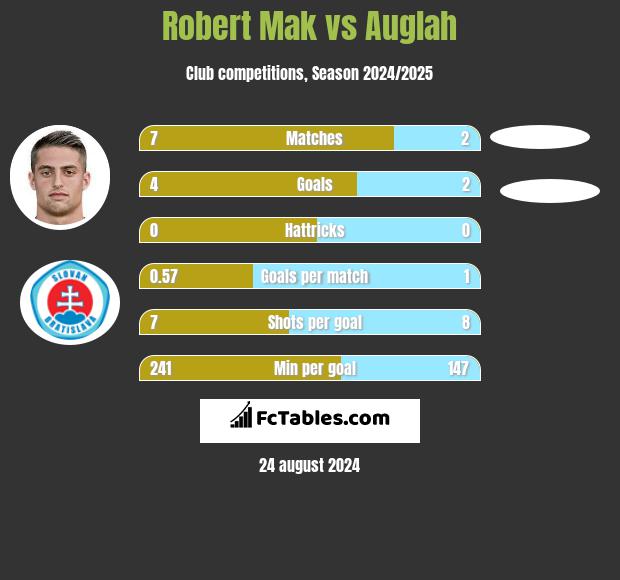 Robert Mak vs Auglah h2h player stats