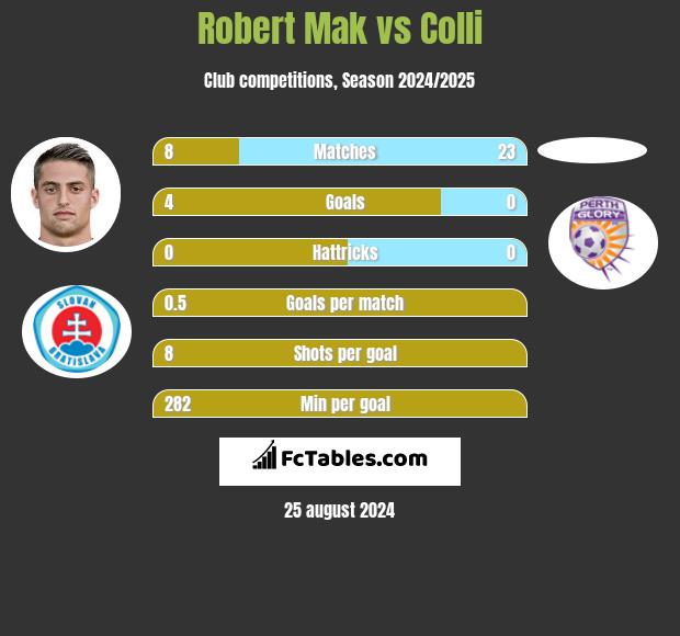 Robert Mak vs Colli h2h player stats