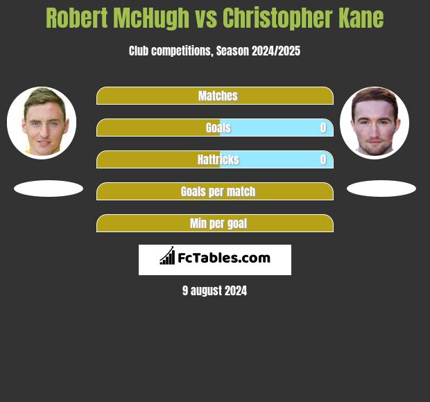 Robert McHugh vs Christopher Kane h2h player stats