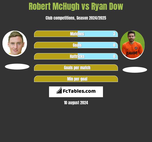 Robert McHugh vs Ryan Dow h2h player stats