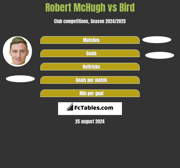 Robert McHugh vs Bird h2h player stats