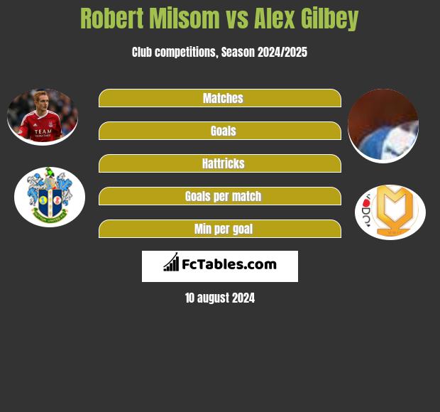 Robert Milsom vs Alex Gilbey h2h player stats