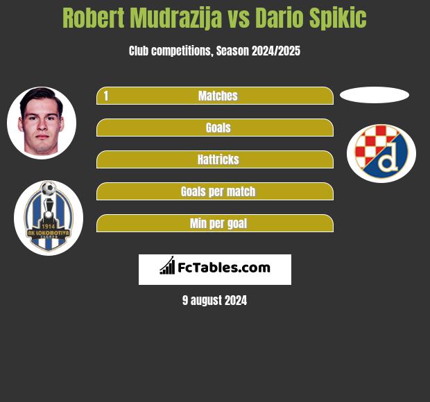 Robert Mudrazija vs Dario Spikic h2h player stats