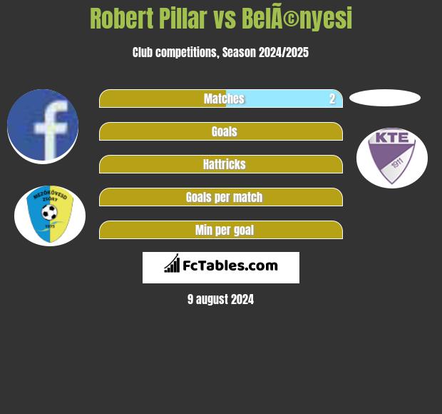 Robert Pillar vs BelÃ©nyesi h2h player stats