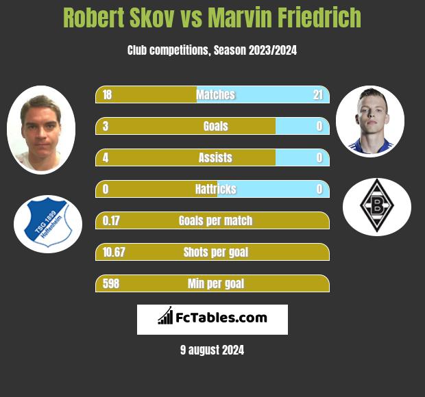 Robert Skov vs Marvin Friedrich h2h player stats