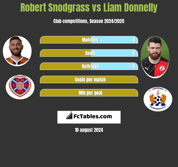 Robert Snodgrass vs Liam Donnelly h2h player stats