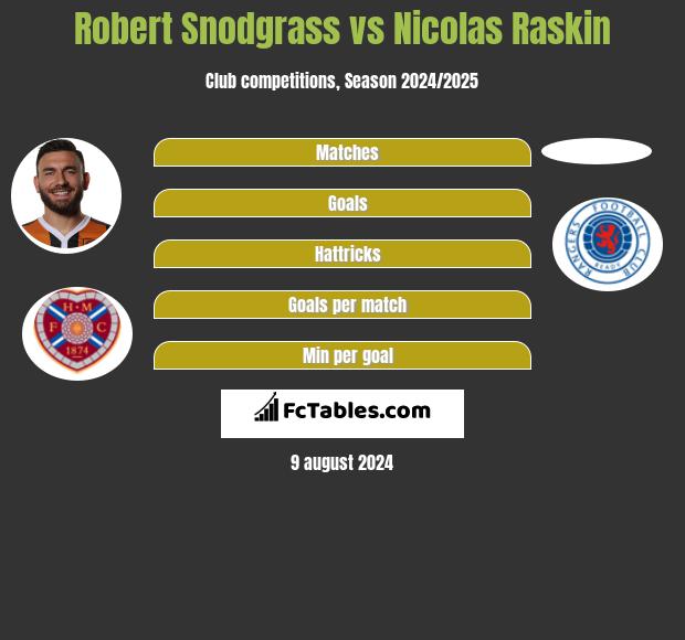 Robert Snodgrass vs Nicolas Raskin h2h player stats