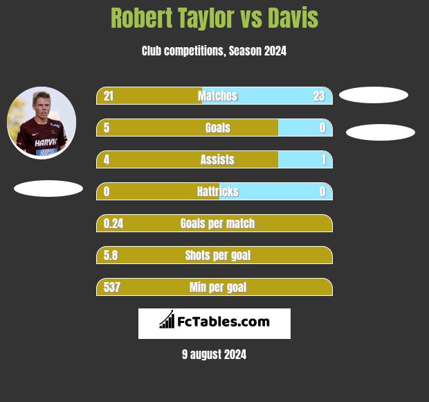 Robert Taylor vs Davis h2h player stats