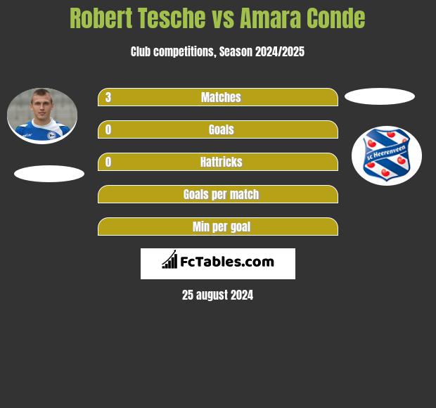 Robert Tesche vs Amara Conde h2h player stats