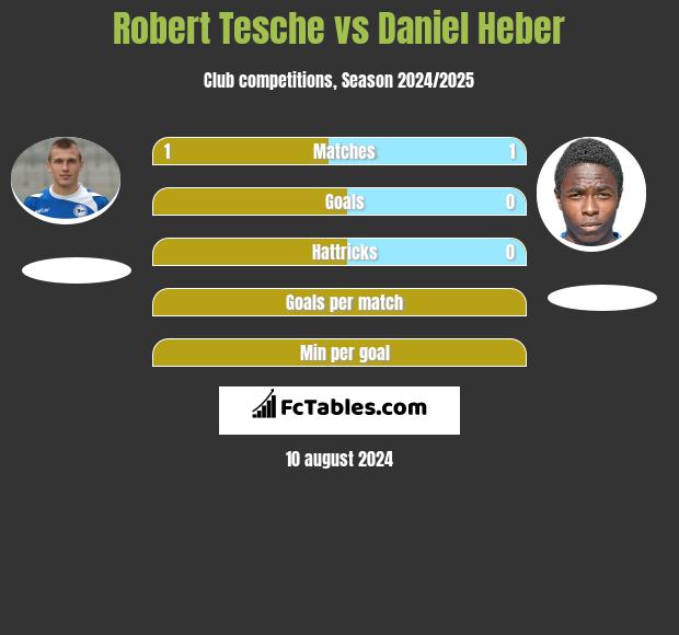 Robert Tesche vs Daniel Heber h2h player stats