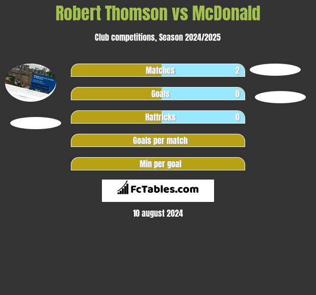 Robert Thomson vs McDonald h2h player stats