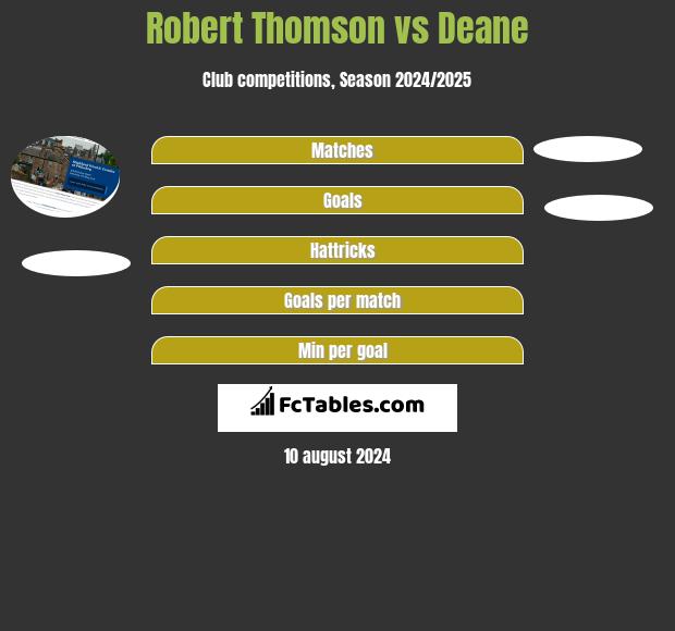 Robert Thomson vs Deane h2h player stats