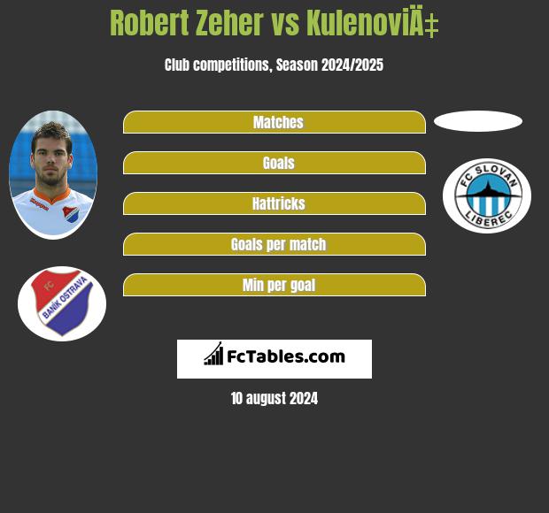 Robert Zeher vs KulenoviÄ‡ h2h player stats