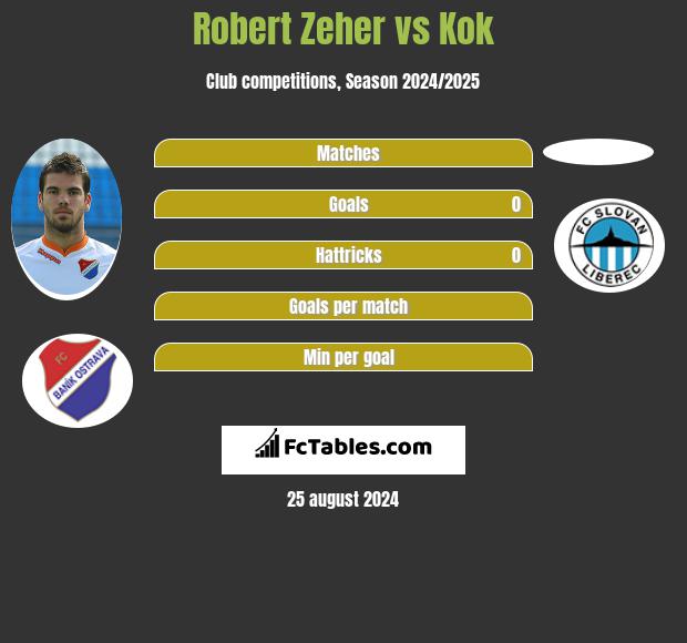 Robert Zeher vs Kok h2h player stats