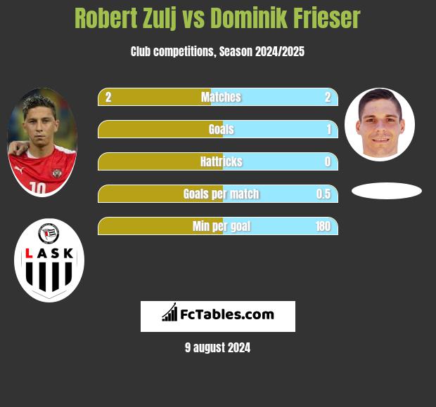 Robert Zulj vs Dominik Frieser h2h player stats