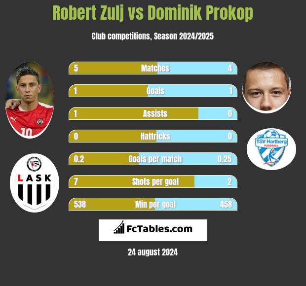 Robert Zulj vs Dominik Prokop h2h player stats