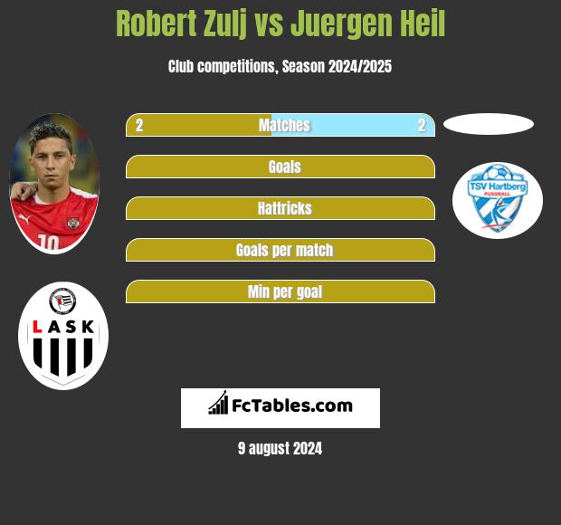 Robert Zulj vs Juergen Heil h2h player stats