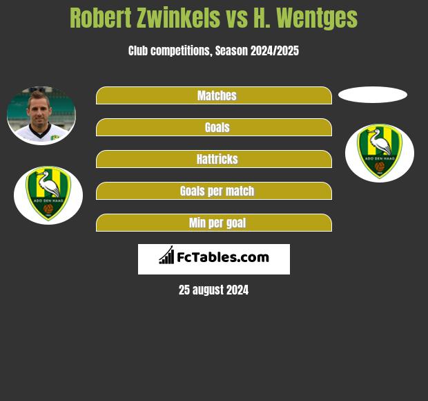 Robert Zwinkels vs H. Wentges h2h player stats