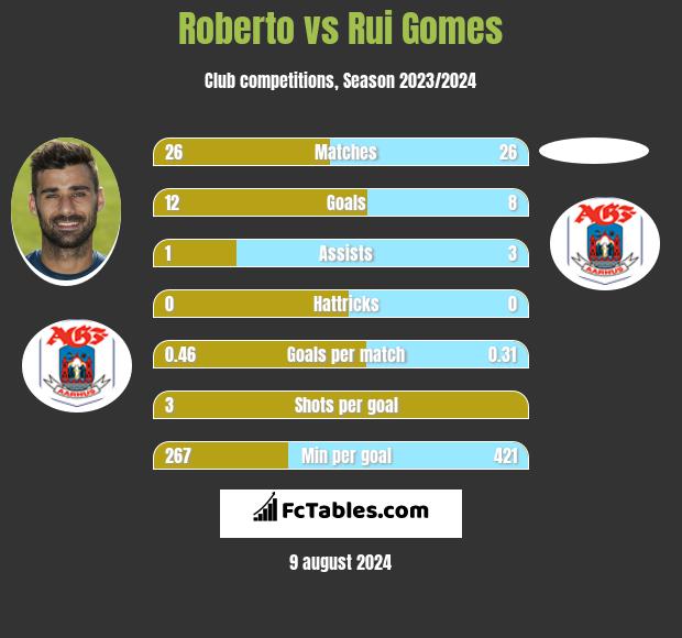 Roberto vs Rui Gomes h2h player stats