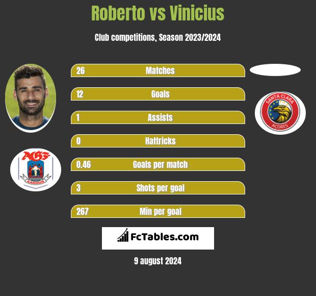 Roberto vs Vinicius h2h player stats