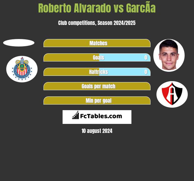 Roberto Alvarado vs GarcÃ­a h2h player stats