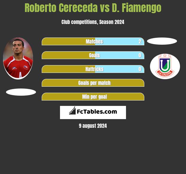 Roberto Cereceda vs D. Fiamengo h2h player stats