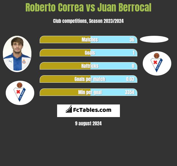 Roberto Correa vs Juan Berrocal h2h player stats