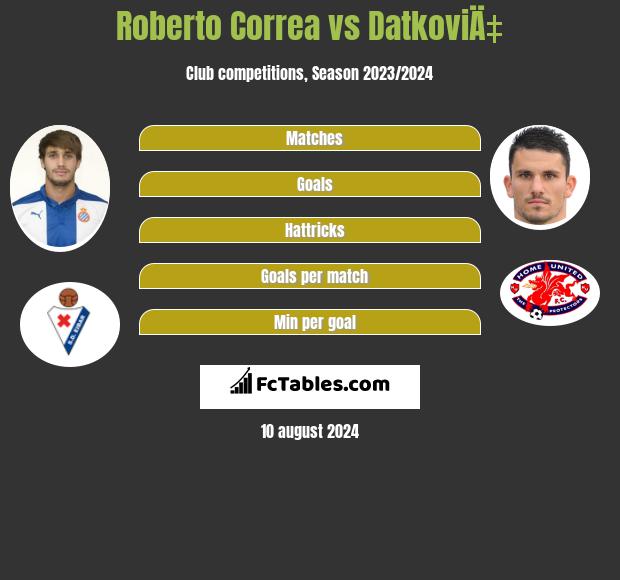 Roberto Correa vs DatkoviÄ‡ h2h player stats